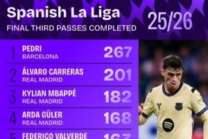 西甲进攻三区传球数排行：佩德里267次居首 5名皇马球员进前十
